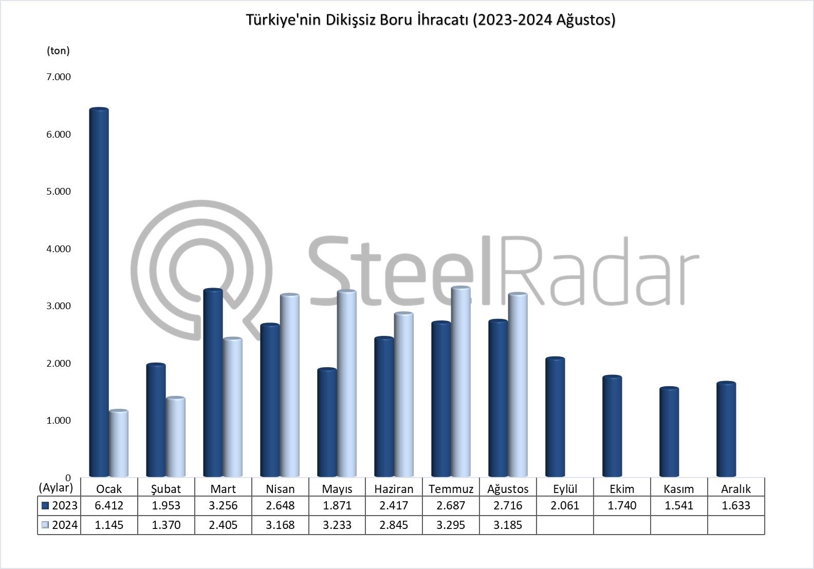 Türkiye’nin dikişsiz boru ihracatı Ocak-Ağustos döneminde %13,8 azaldı
