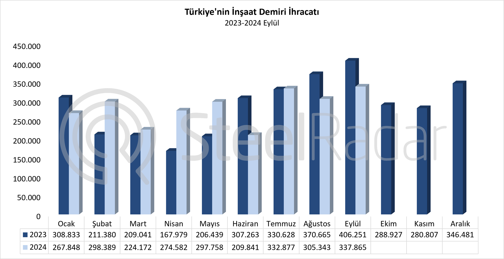 Türkiye’nin inşaat demiri ihracatı Ocak-Eylül döneminde %1,2 arttı