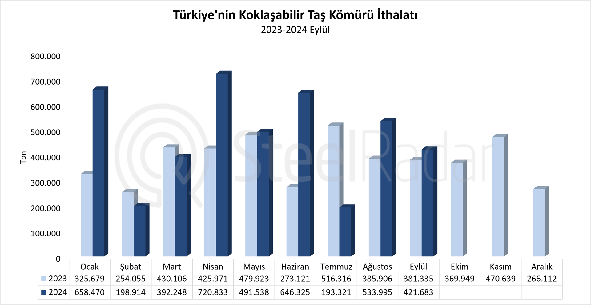 Türkiye’nin koklaşabilir taş kömürü ithalatı Ocak-Eylül döneminde %22,6 arttı