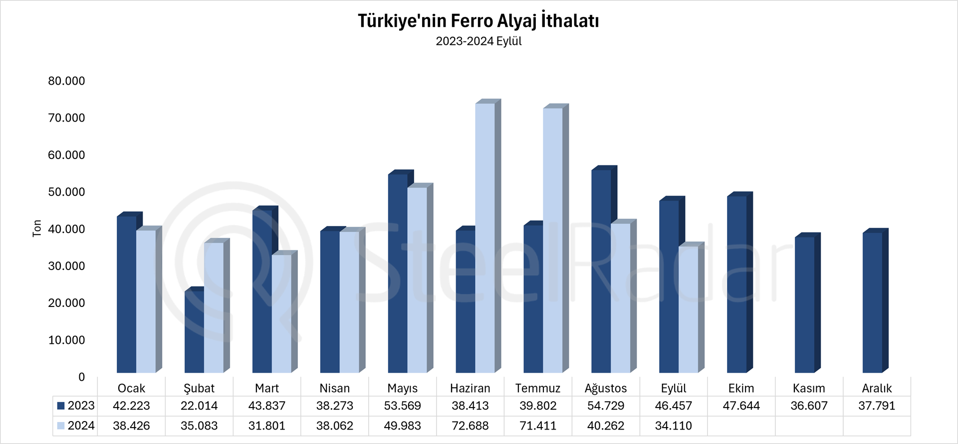 Türkiye’nin ferro alyaj ithalatı Ocak-Eylül döneminde %8,6 arttı