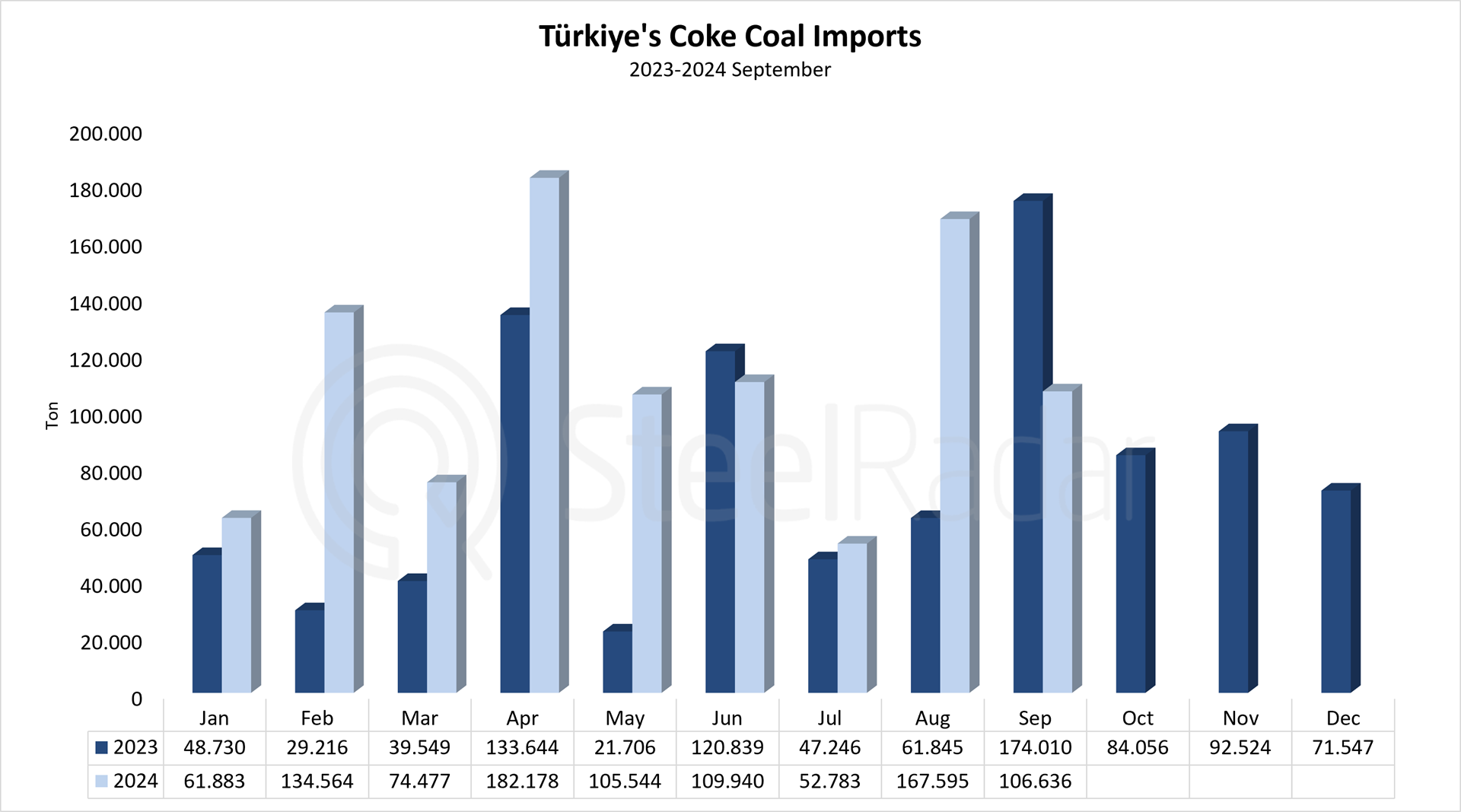 Türkiye's coke imports increased by 47,1% in the January-September period