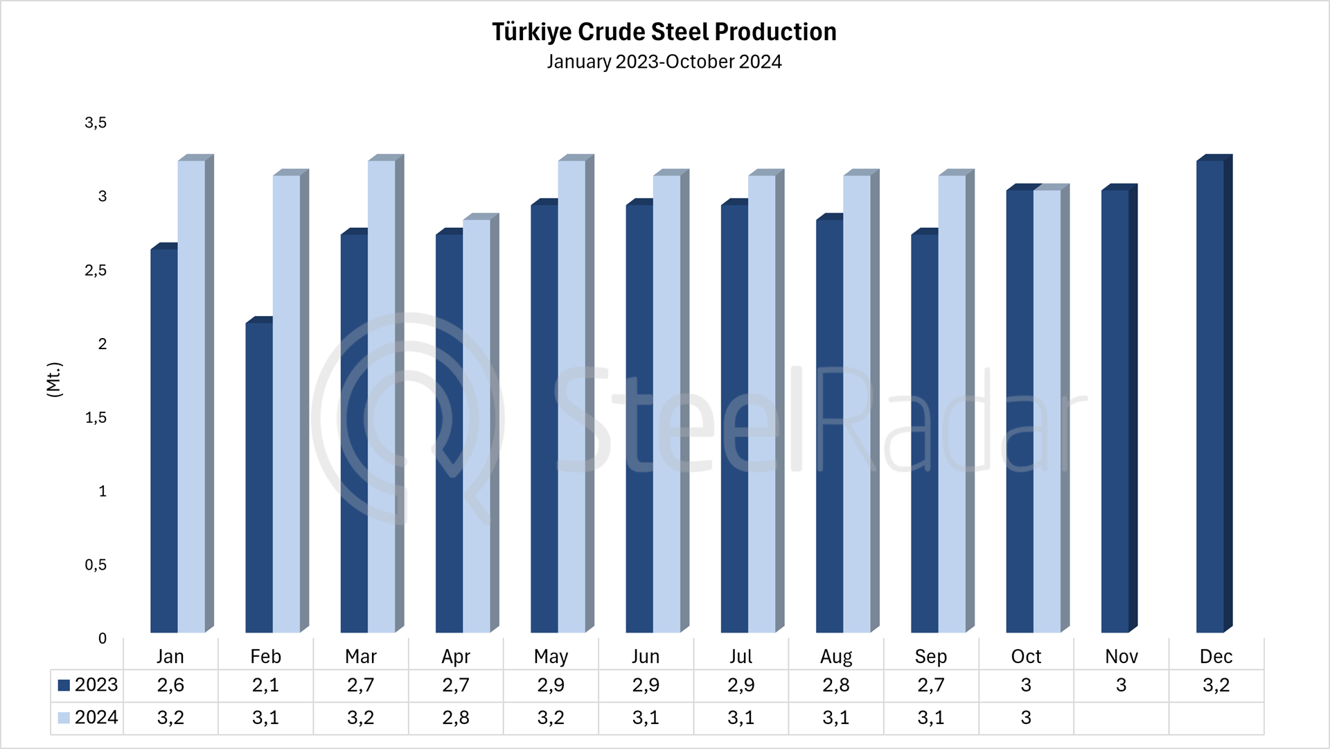 Türkiye's crude steel production increased by 0.7% in October