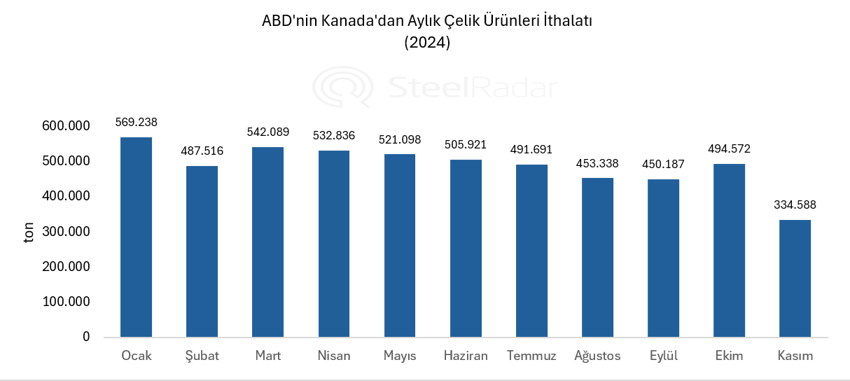 2024'te ABD-Kanada Çelik Ticareti: Dalgalı Bir Seyir
