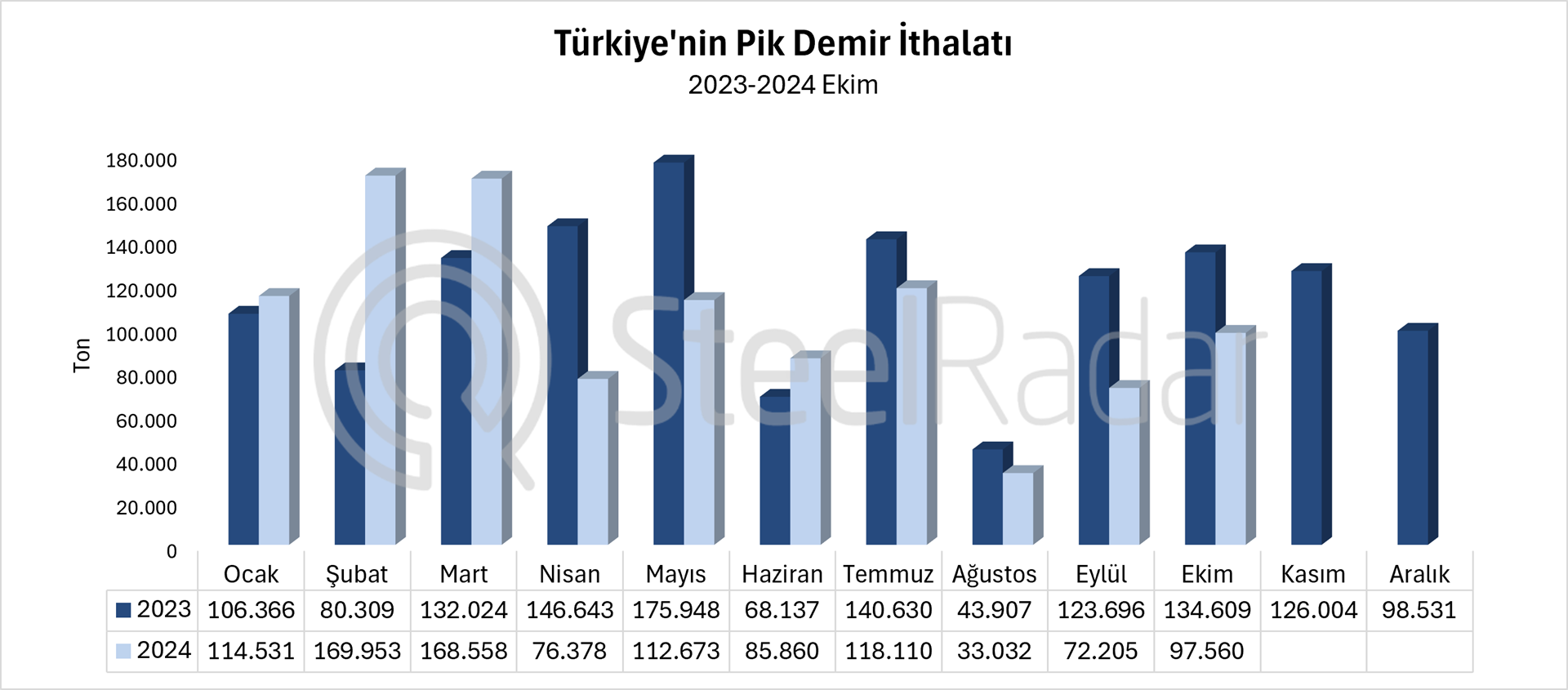 Türkiye’nin pik demir ithalatı Ocak-Ekim döneminde %9 geriledi