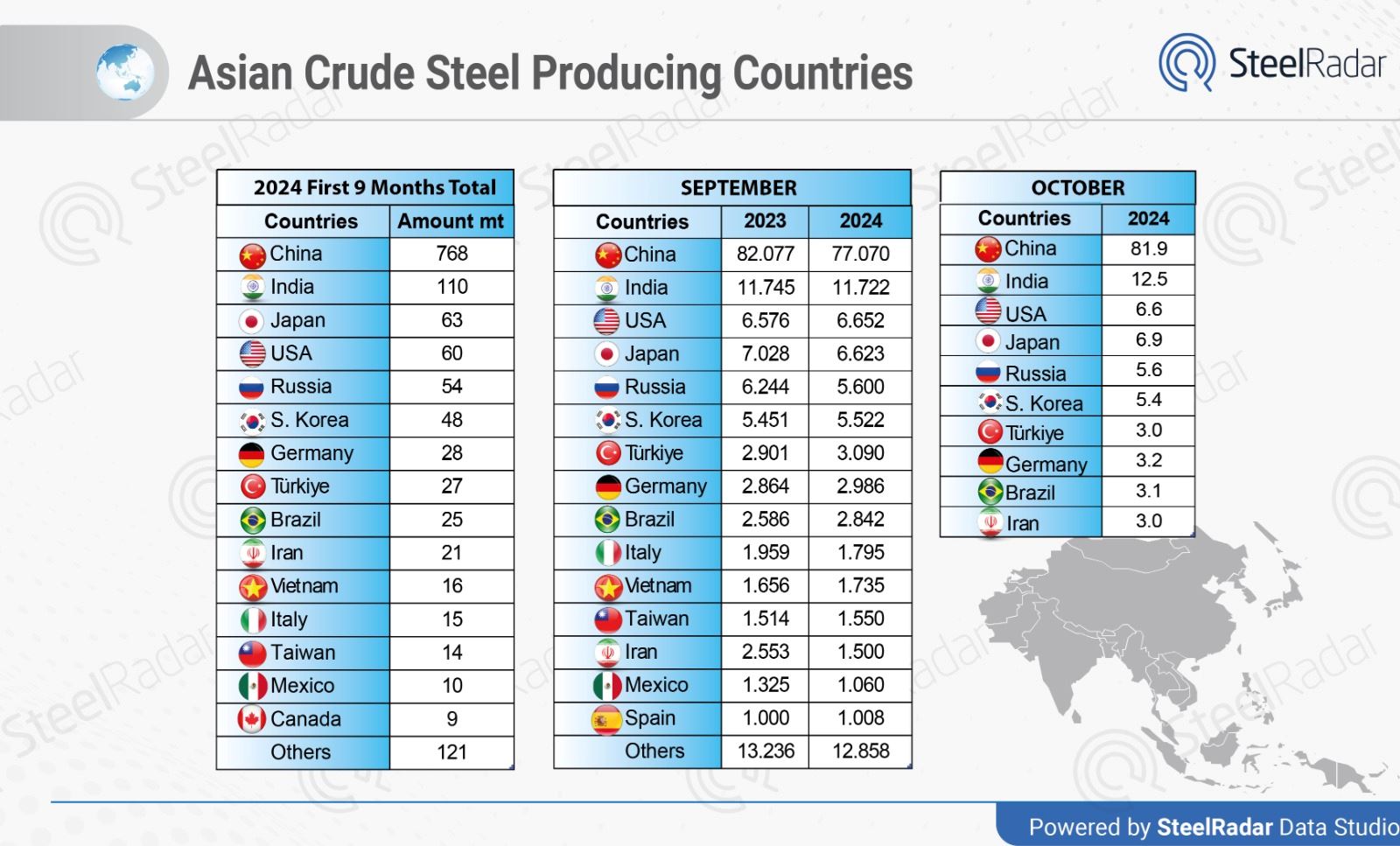 Asian countries dominate global crude steel production in the first ten months of 2024