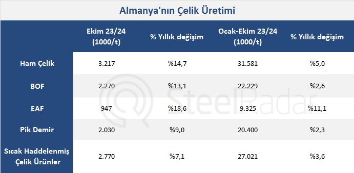Almanya'nın ham çelik üretimi ekim ayında %15 arttı
