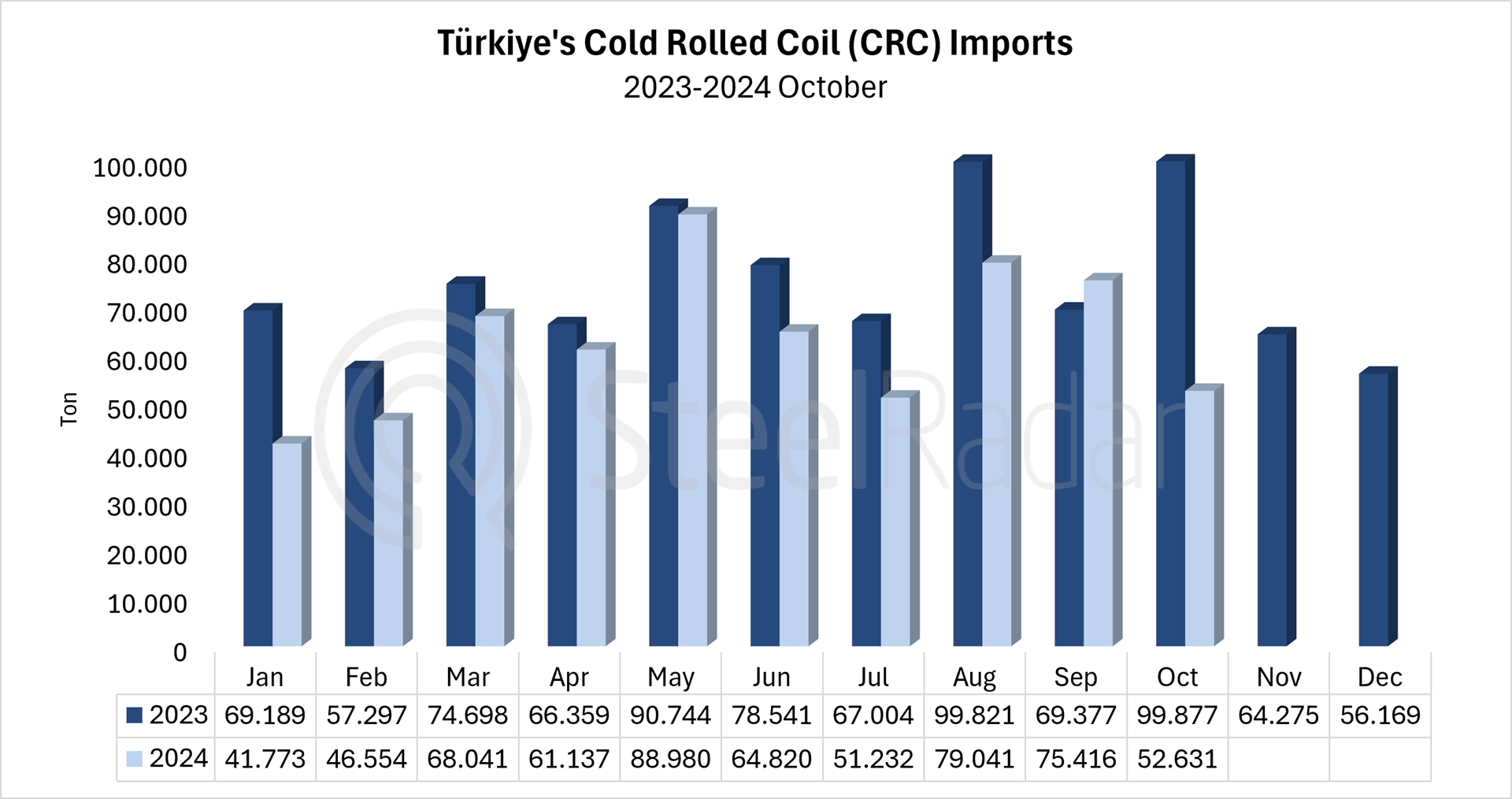 Türkiye's CRC imports fall by 18.5% in January-October