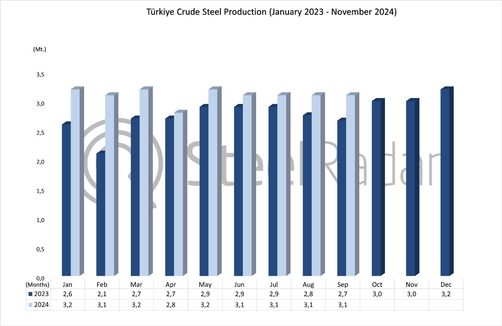 Türkiye's crude steel production increased by 0.7% in November