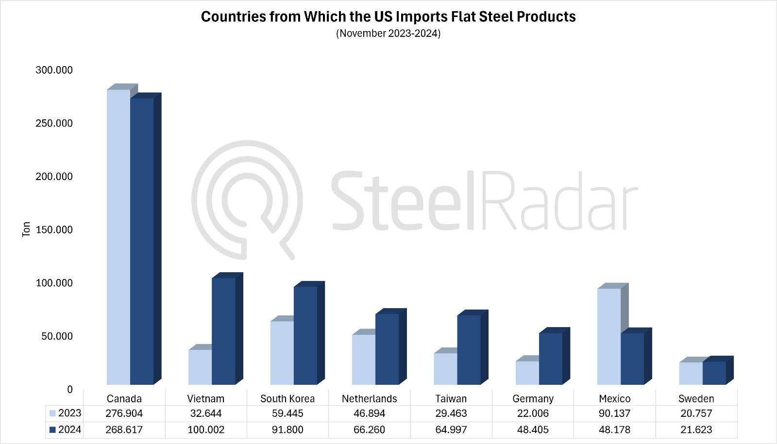 Canada came out on top in US flat steel imports in November