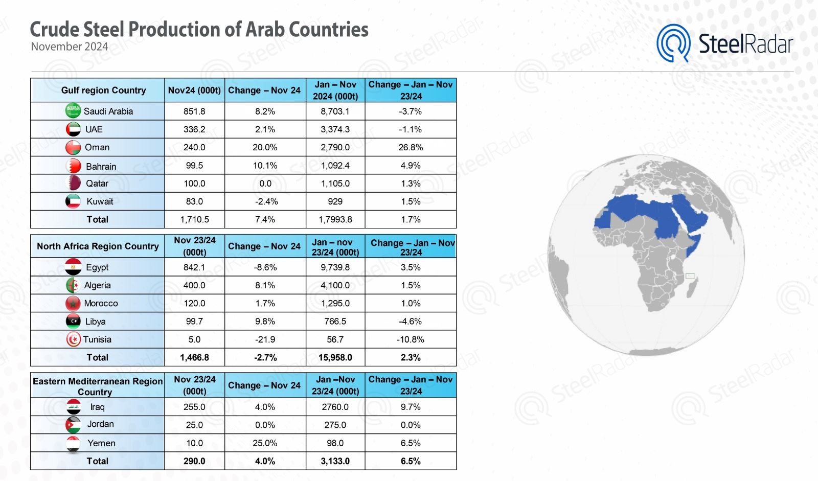 Crude steel production in Arab countries continues to increase