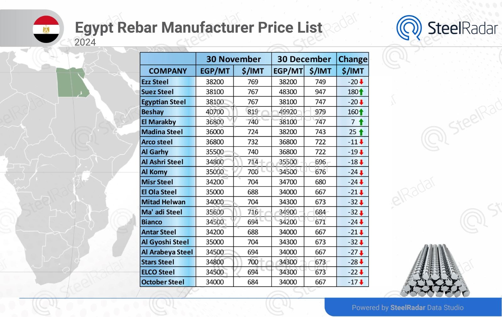 Economic uncertainties drive fluctuations in Egypt's rebar market