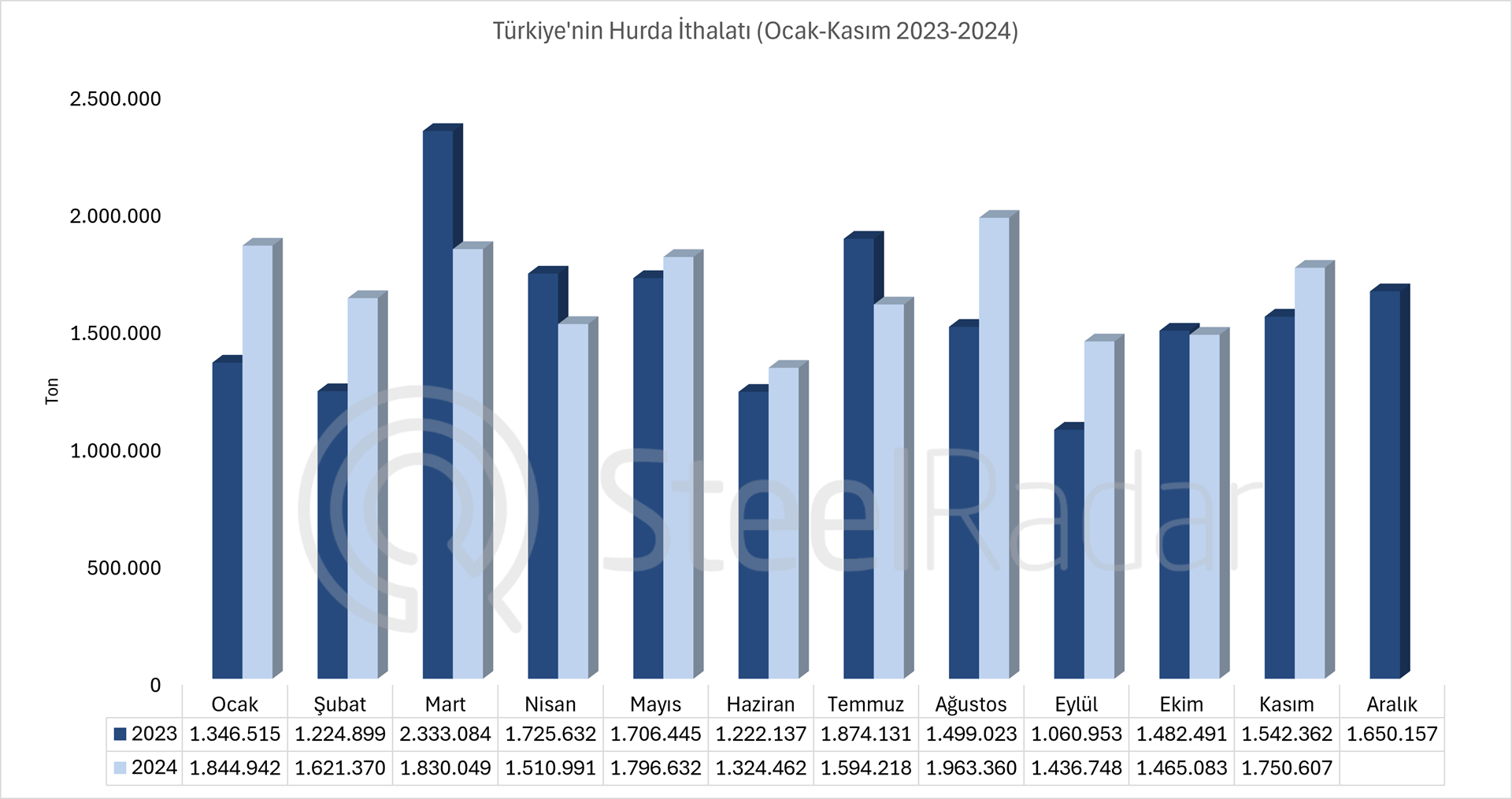 Türkiye'nin hurda ithalatı Ocak- Kasım döneminde %6,6 arttı