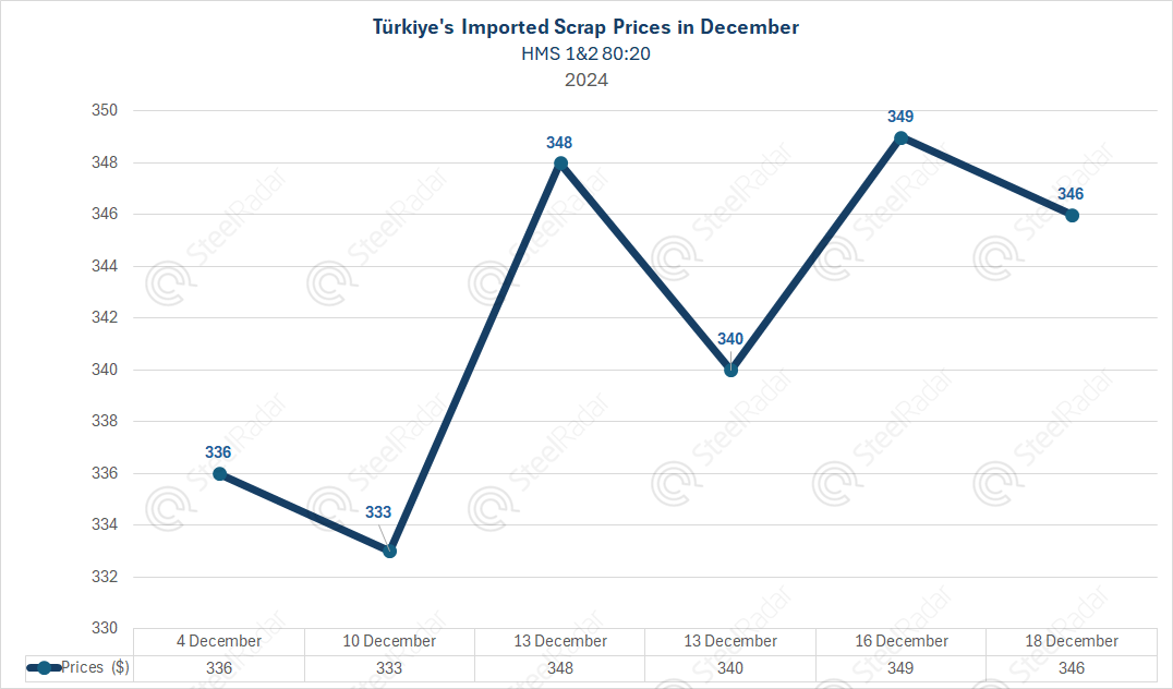 How did Türkiye's imported scrap prices end December 2024?