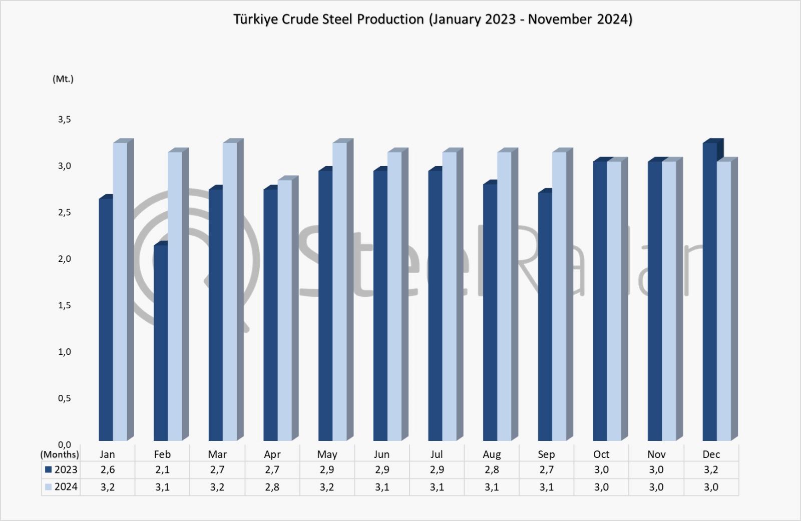 Türkiye's crude steel production increased by 9.4% in 2024