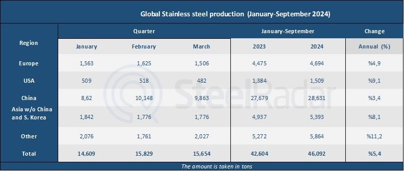 Worldwide stainless steel production has increased during the January-September period 