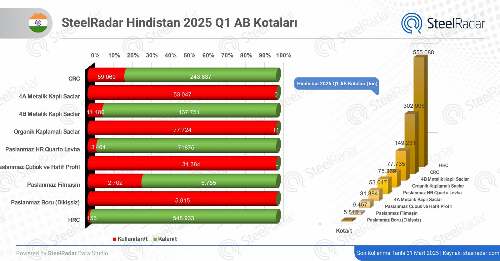 Hindistan, AB kota kullanımında hızlı bir tüketim grafiği çizdi