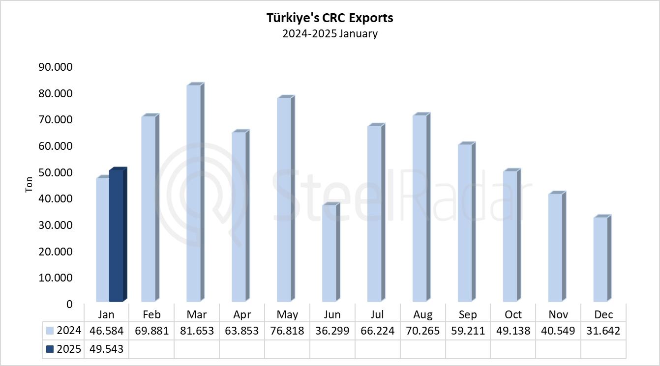 Türkiye's CRC exports increase 6.4% in January