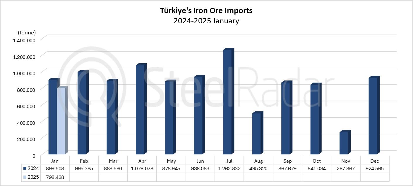 Türkiye's iron ore imports decreased by 11.2% in January