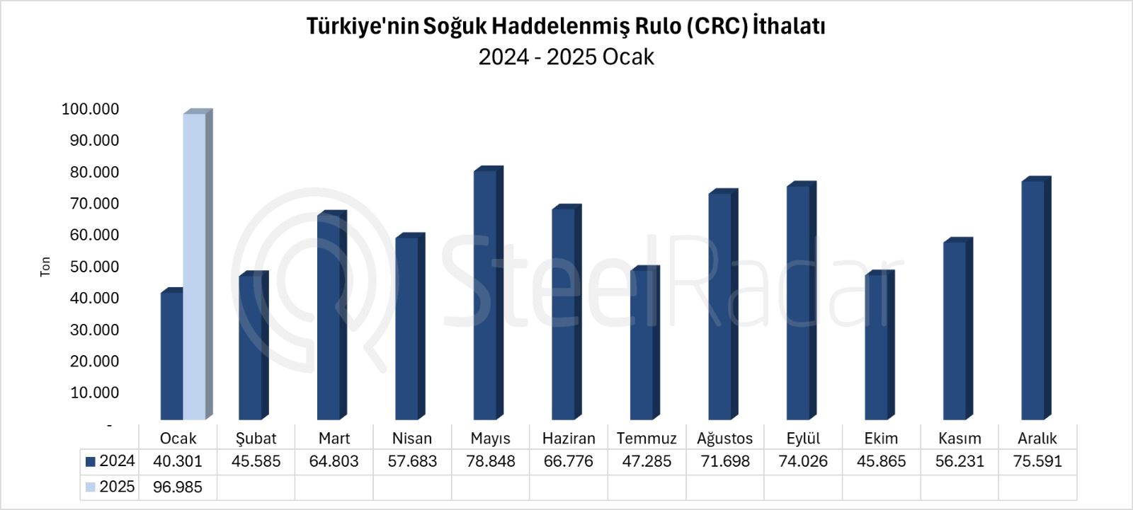 Türkiye’nin CRC ithalatı ocak ayında %140,6 yükseldi