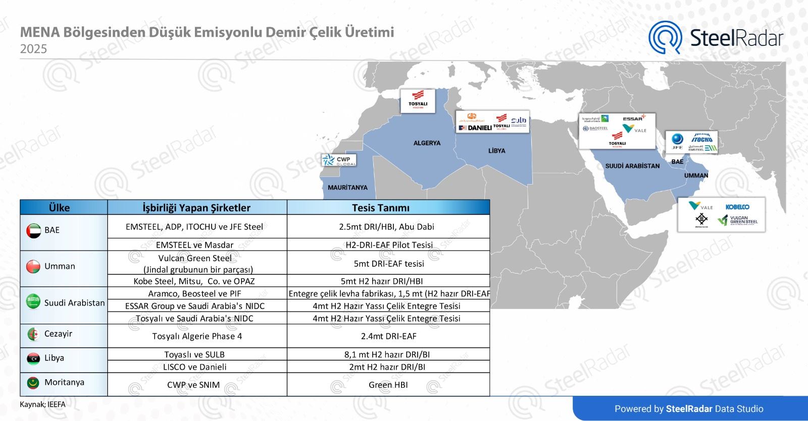 MENA bölgesi düşük emisyonlu demir ve çelik üretiminde nasıl öncülük ediyor?