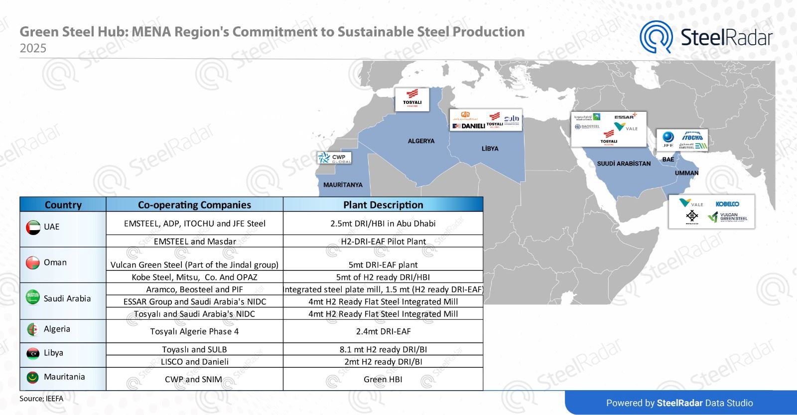 How the MENA region is leading the way in low-emission iron and steel production?