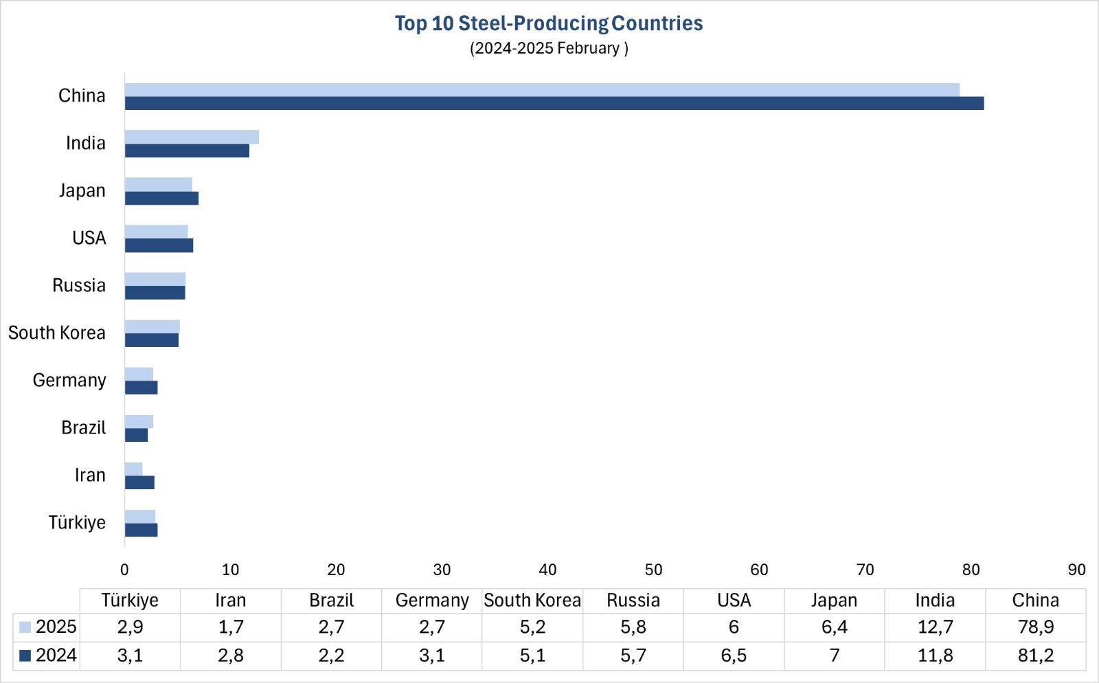 Global crude steel production decreased by 3.4% in February  