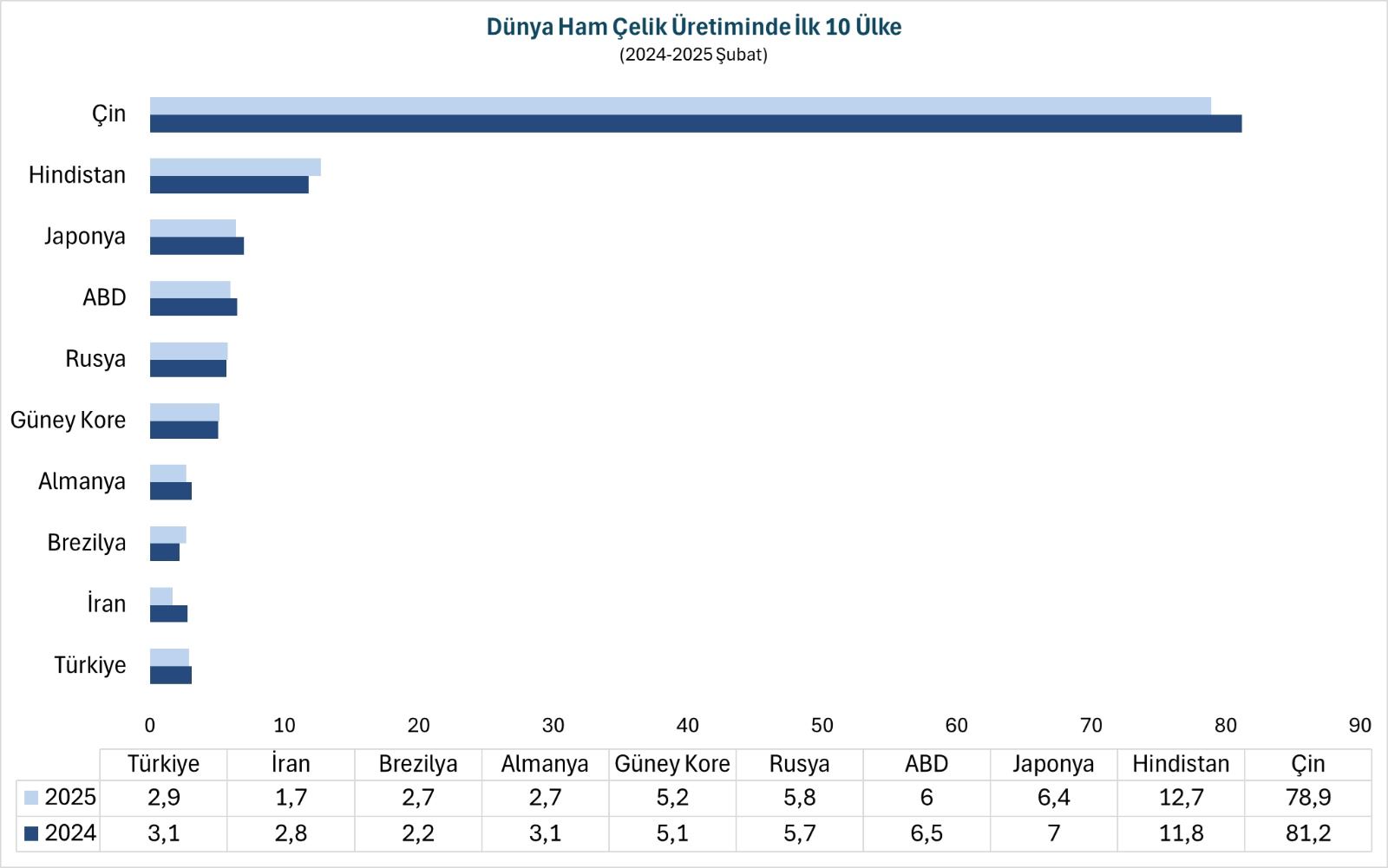 Küresel ham çelik üretimi şubat ayında %3,4 azaldı   
