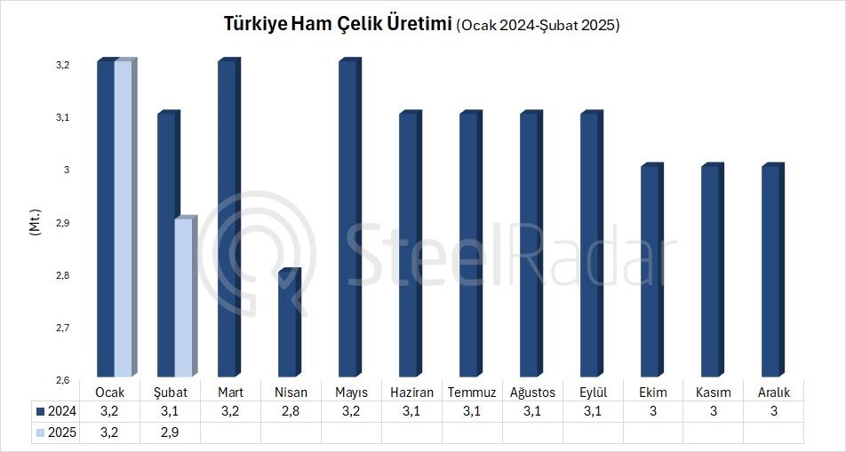 Türkiye’nin ham çelik üretimi şubatta %5,6 düştü