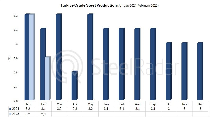 Türkiye's crude steel production decreased 5.6% in February