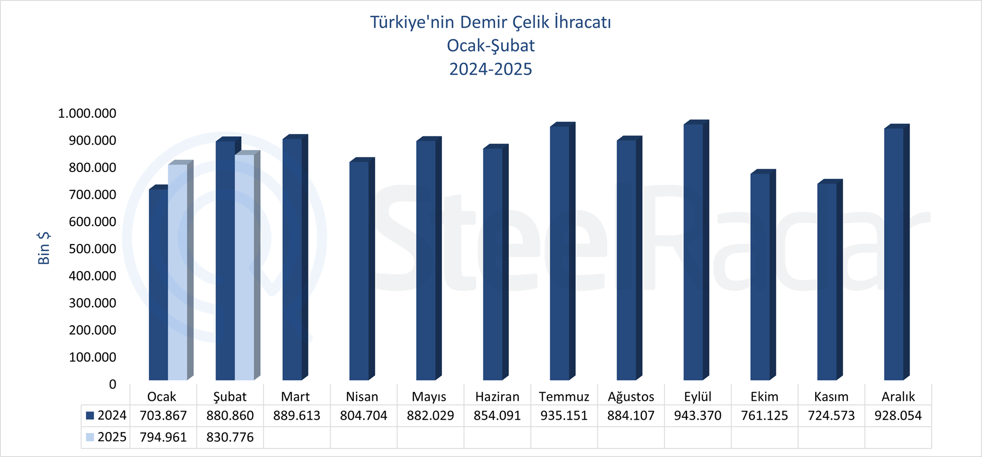 Türkiye’nin demir çelik ihracat değeri şubat ayında %6 azaldı