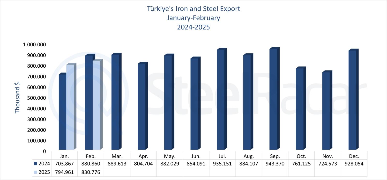 Türkiye's iron and steel export value decreased by 6% in February