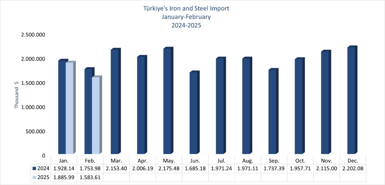 Türkiye's iron and steel import value decreased by 9.71% in February