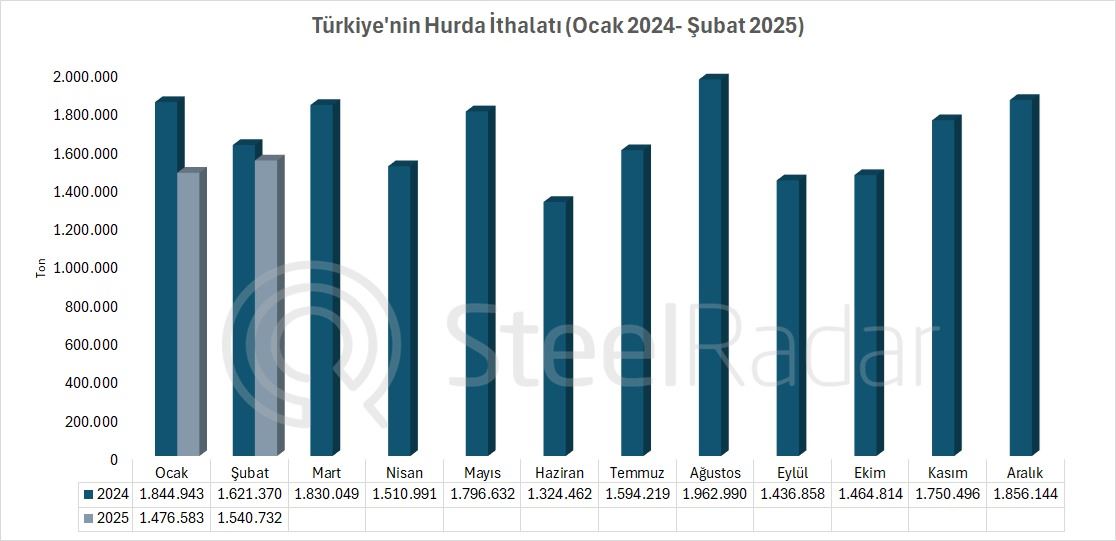 Türkiye'nin hurda ithalatı şubat ayında %19,1 azaldı