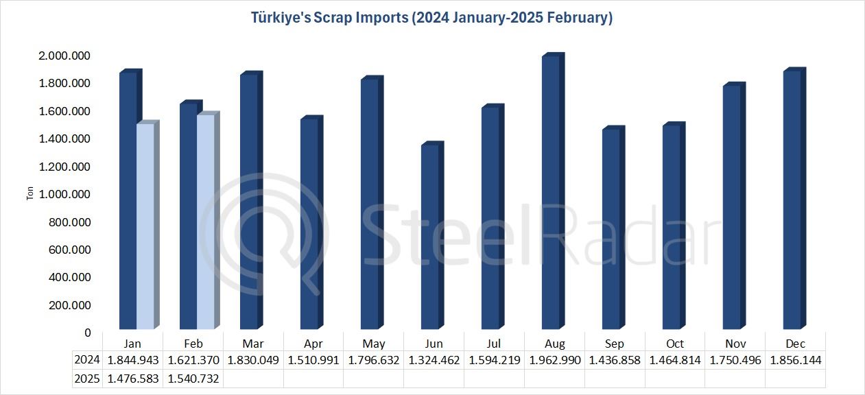 Türkiye's scrap imports decreased by 19.1% in February 