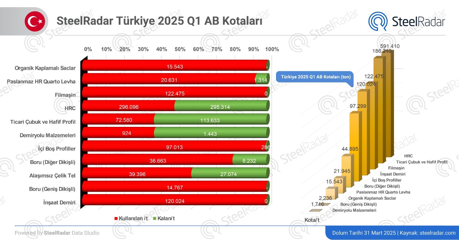 Türkiye, AB kotalarındaki tam kapasite kullanımıyla öne çıktı