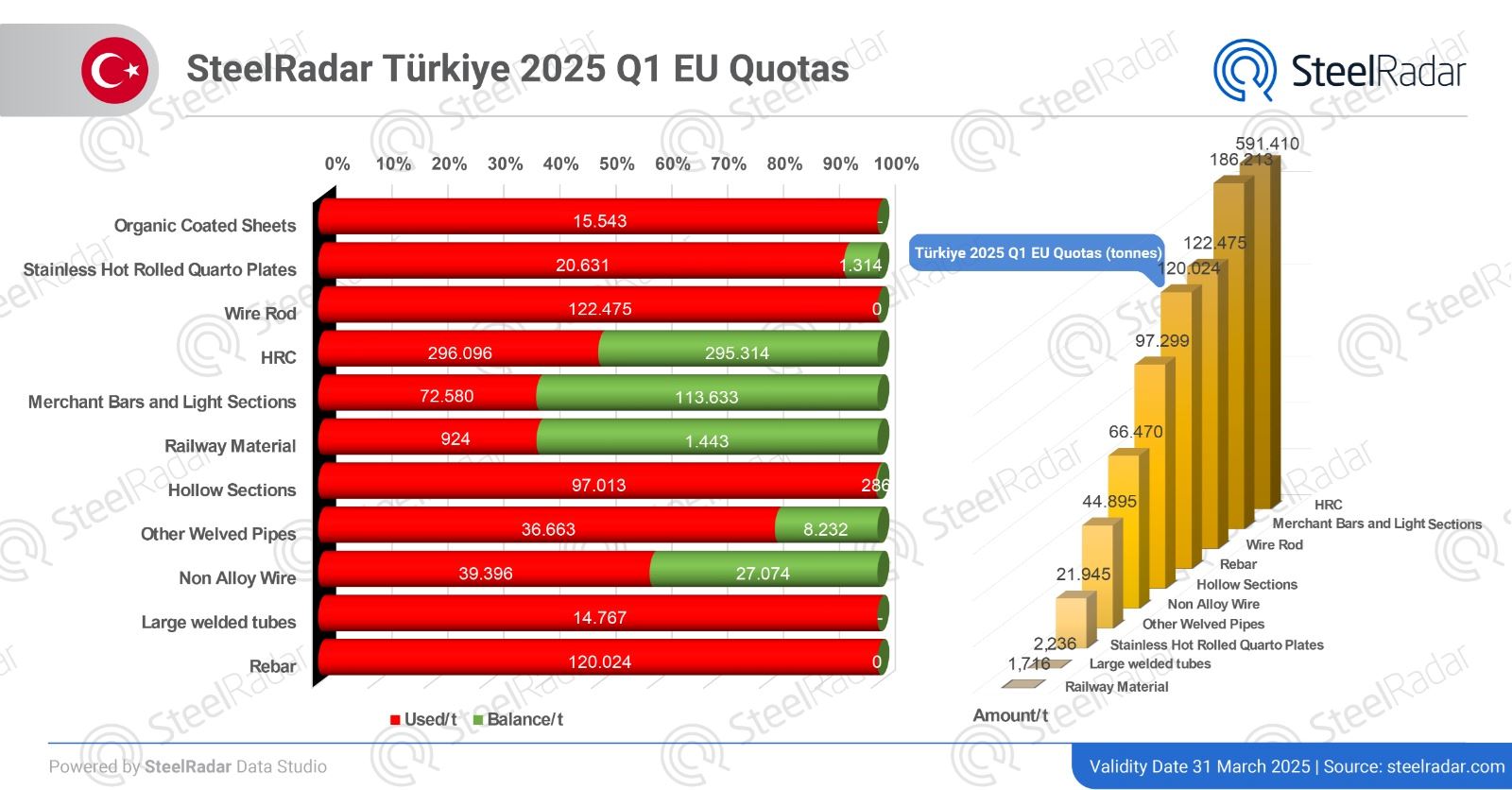 Türkiye stands out with full capacity utilization in EU quotas