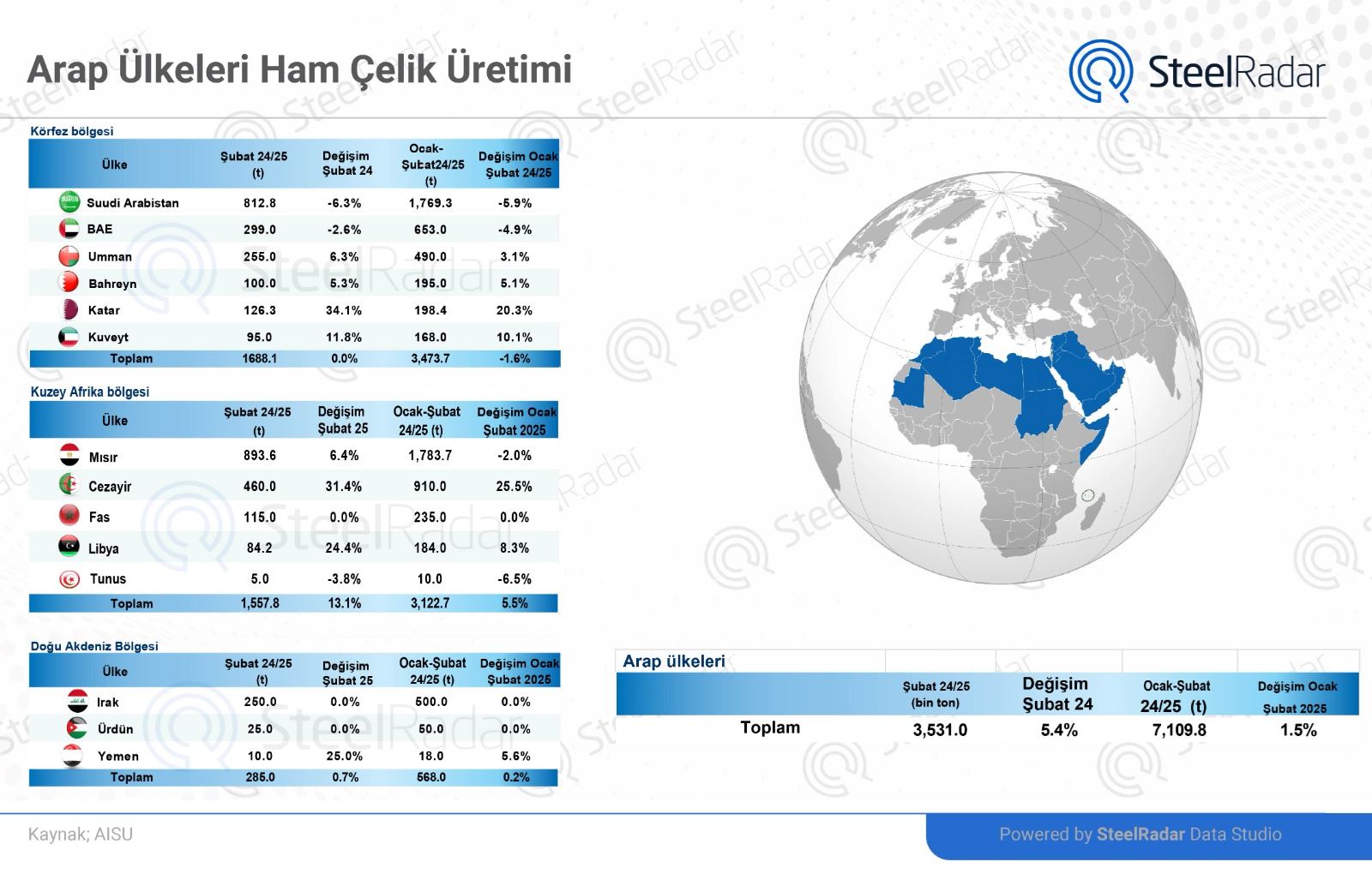 Arap ülkelerinde ham çelik üretimi şubat ayında yükseldi