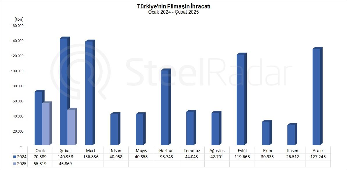 Türkiye'nin filmaşin ihracatı şubat ayında %66,7 azaldı 
