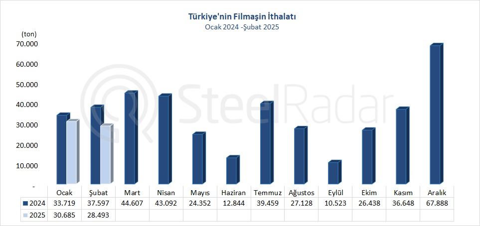 Türkiye'nin filmaşin ithalatı şubat ayında %24,2 azaldı 