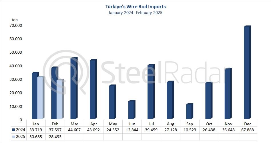 Türkiye's wire rod imports decreased by 24.2% in February 