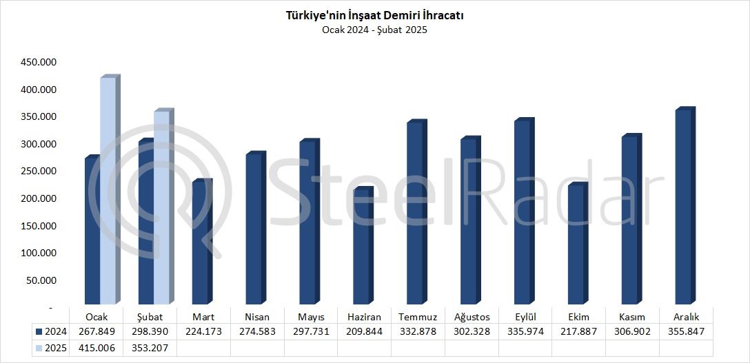 Türkiye’nin inşaat demiri ihracatı şubat ayında %18,4 arttı