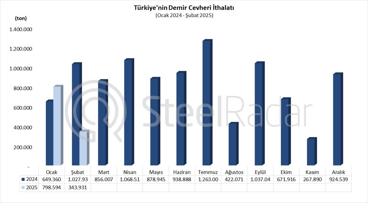 Türkiye'nin demir cevheri ithalatı şubat ayında %66,5 azaldı