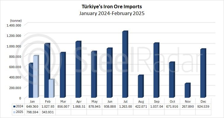 Türkiye's iron ore imports decreased by 66.5% in February