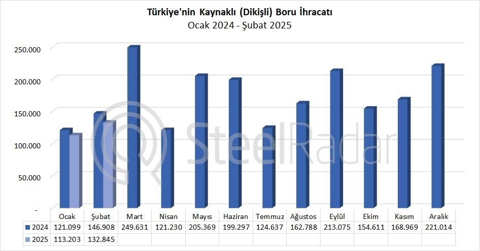 Türkiye’nin kaynaklı boru ihracatı şubat ayında %9,6 azaldı