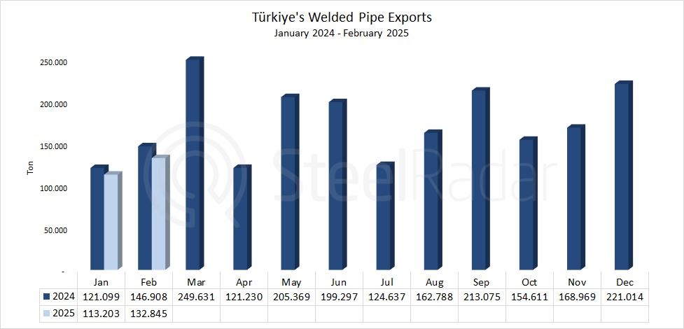 Türkiye's welded pipe exports decreased by 9.6% in February