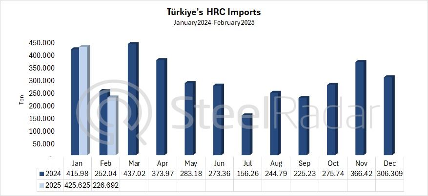 Türkiye's HRC imports decreased by 10.1% in February