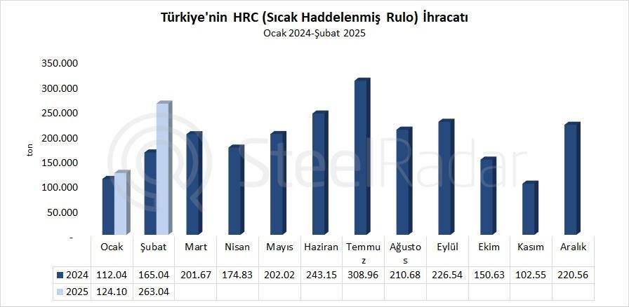 Türkiye'nin HRC ihracatı şubat ayında %59,4 arttı
