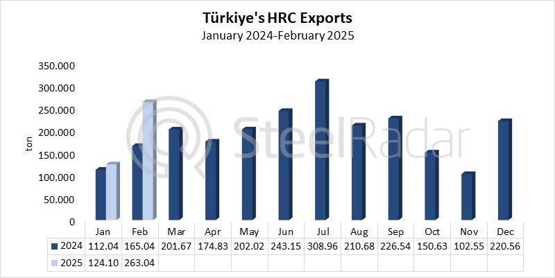 Türkiye's HRC exports increased by 59.4% in February