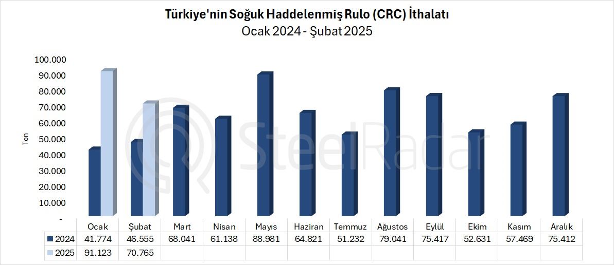 Türkiye'nin CRC ithalatı şubat ayında %52 arttı