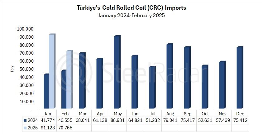 Türkiye's CRC imports increased by 52% in February 